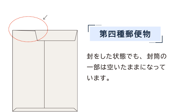 封をした状態でも、封筒の 一部は空いたままになっています。