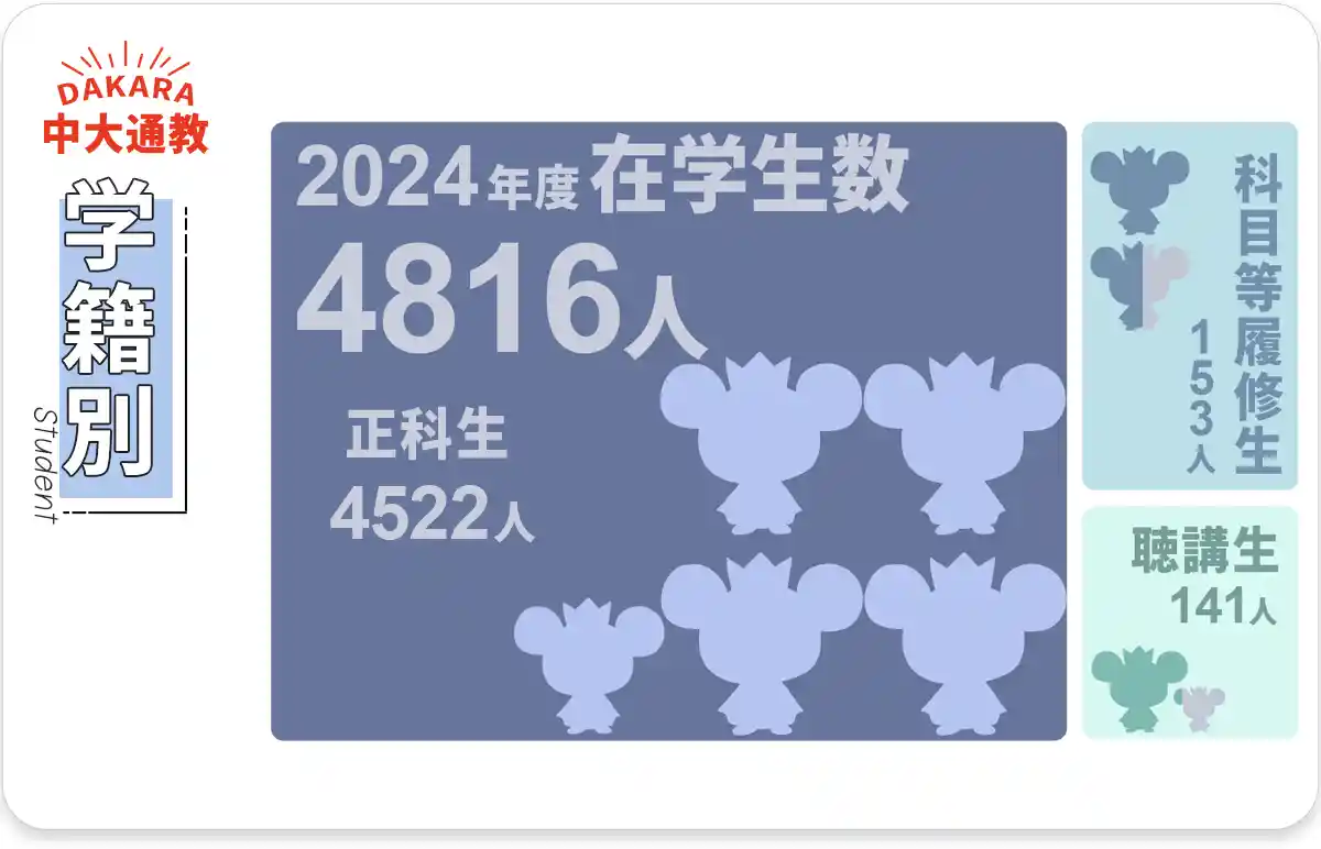 2024年度の学籍別在学生数